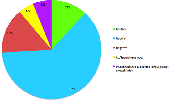First three days chart