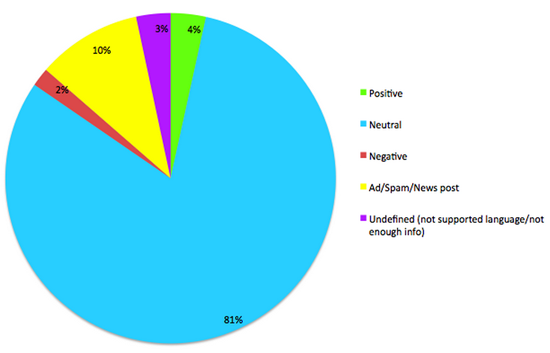 Last three days chart